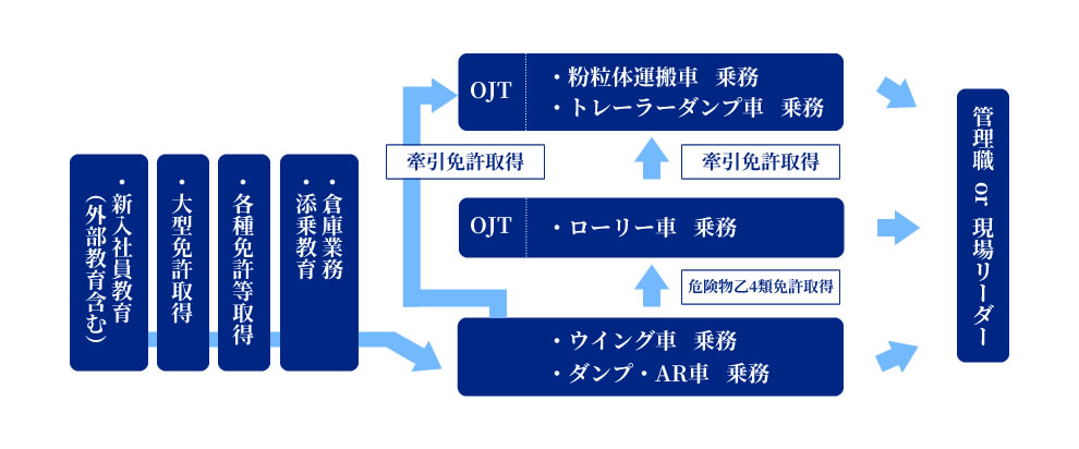 キャリアアップの流れ