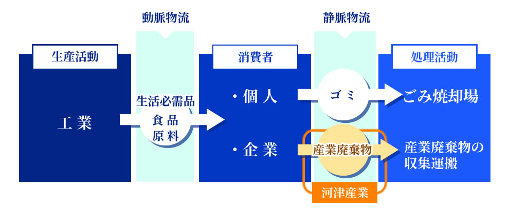 静脈物流図と河津産業の働き